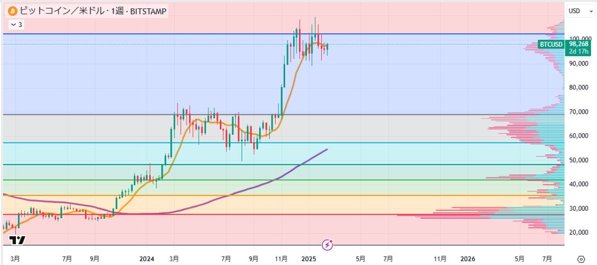 BTC週足チャート
