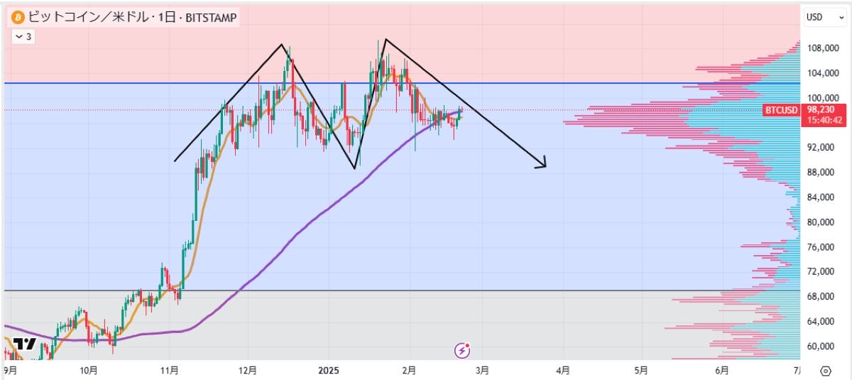 BTC日足チャート