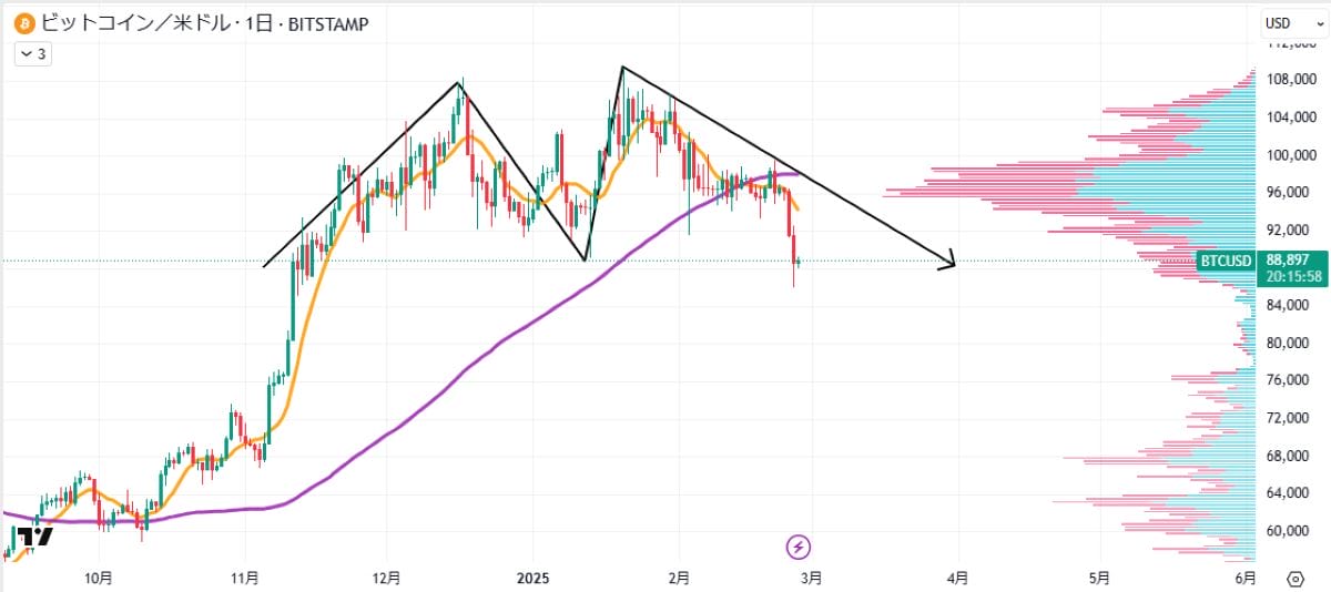 BTC日足チャート