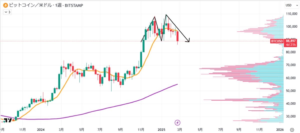 BTC週足チャート