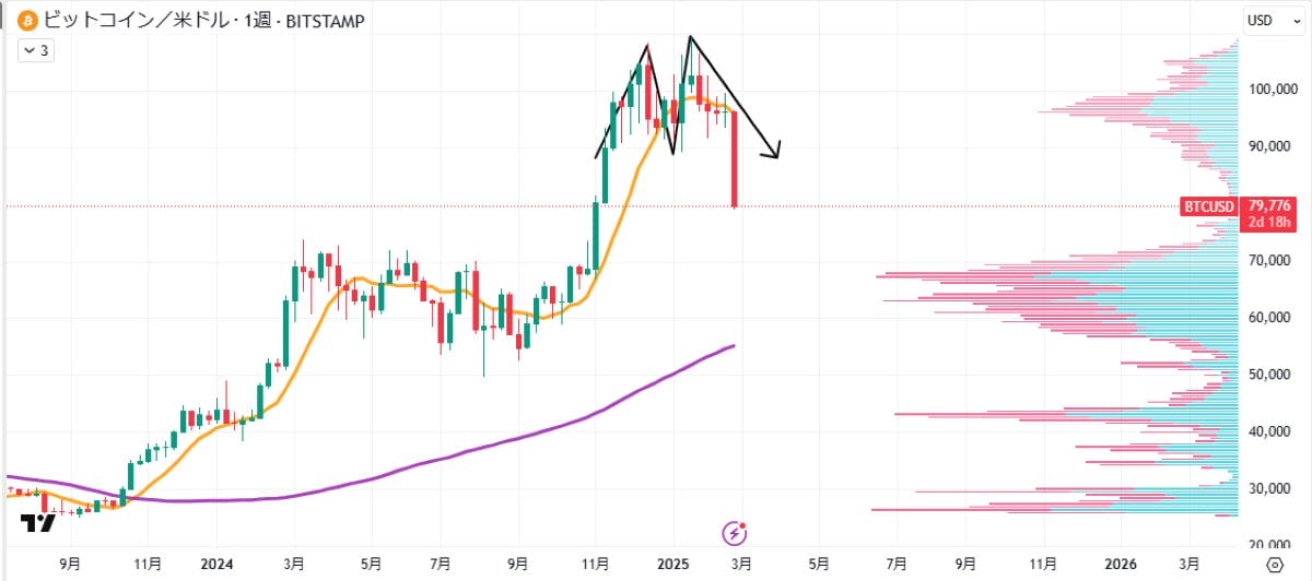 BTC週足チャート