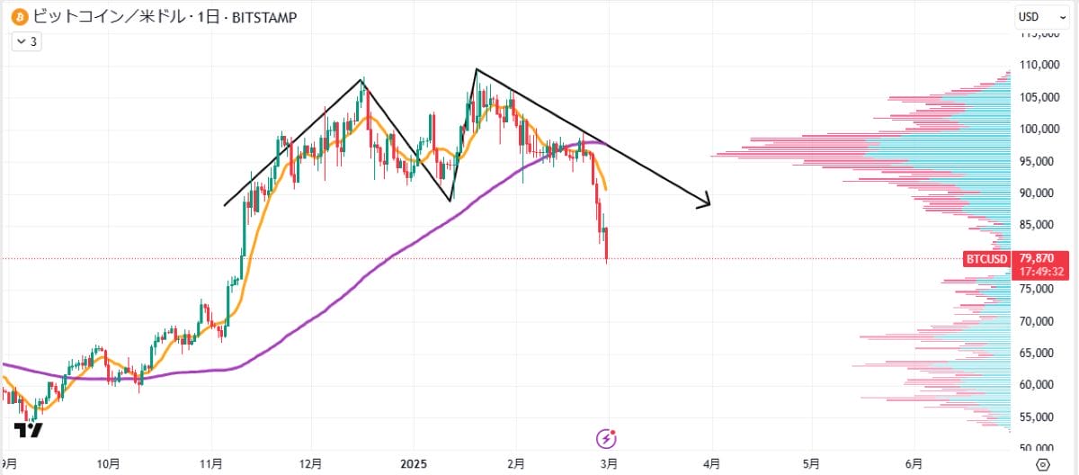 BTC日足チャート