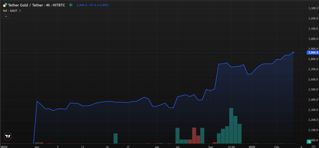Tether Gold（XAUT）