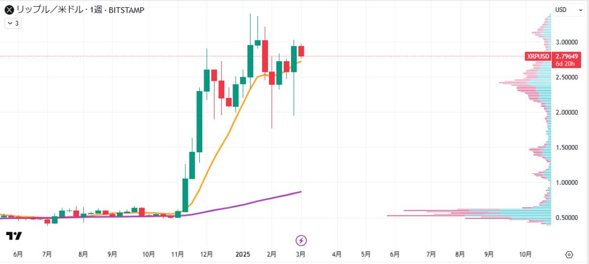 XRP週足チャート