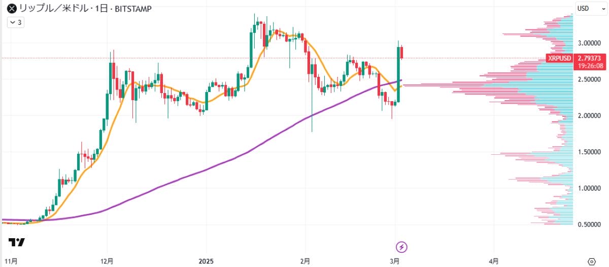 XRP日足チャート