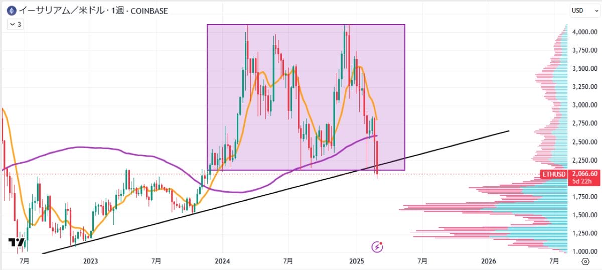 ETH weekly chart