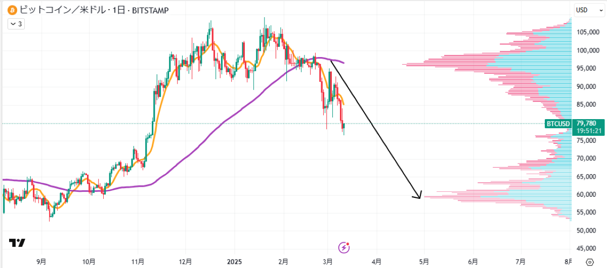 BTC日足チャート