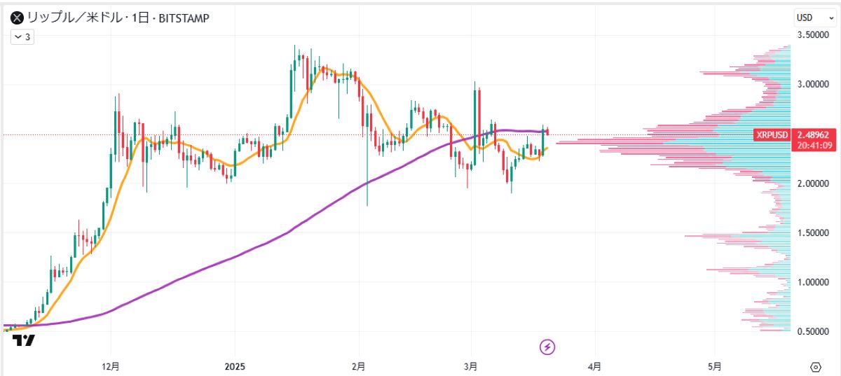 XRP日足チャート
