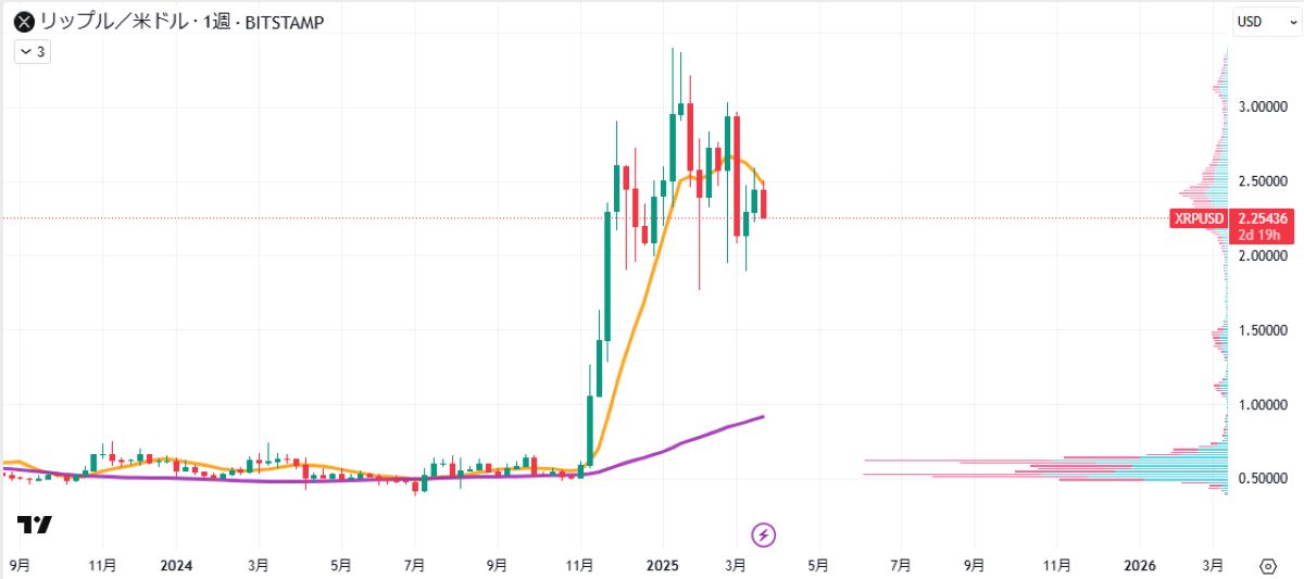 XRP週足チャート