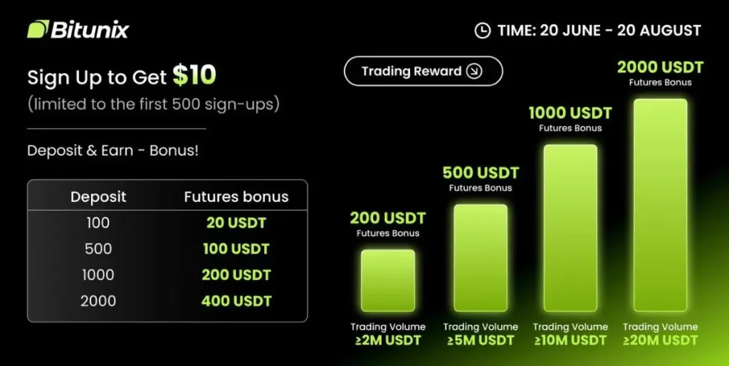 Bitunixのボーナス詳細