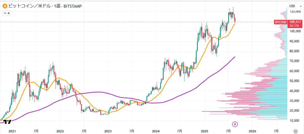 BTC週足チャート