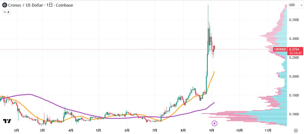 CRO日足チャート