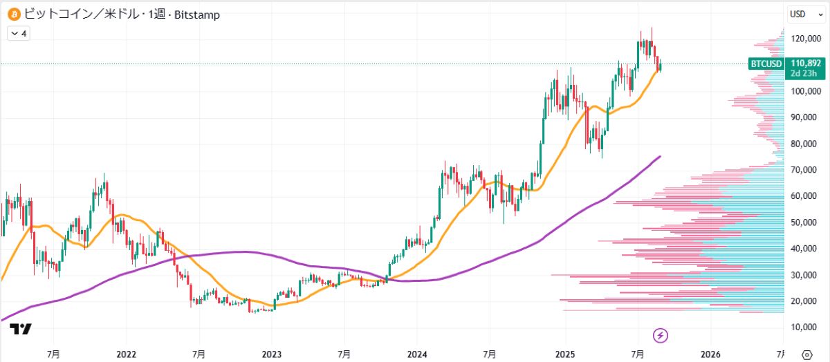 BTC週足チャート