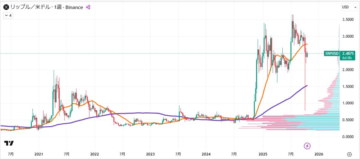 XRP週足チャート