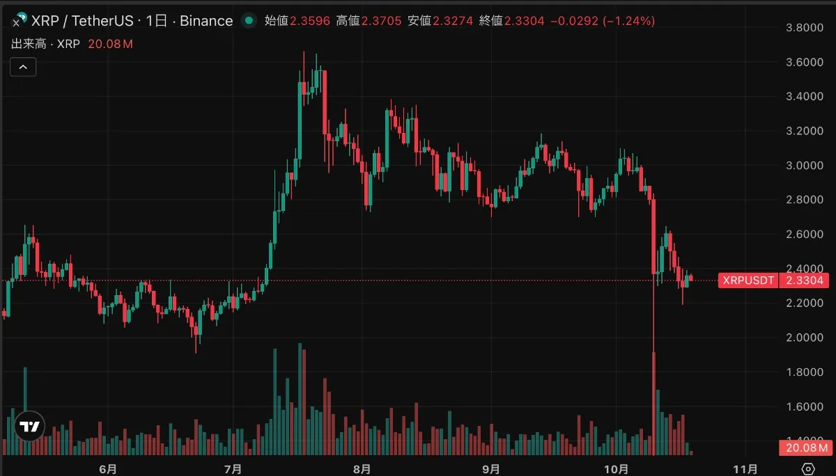 2025年10月19日のビットコインチャート「