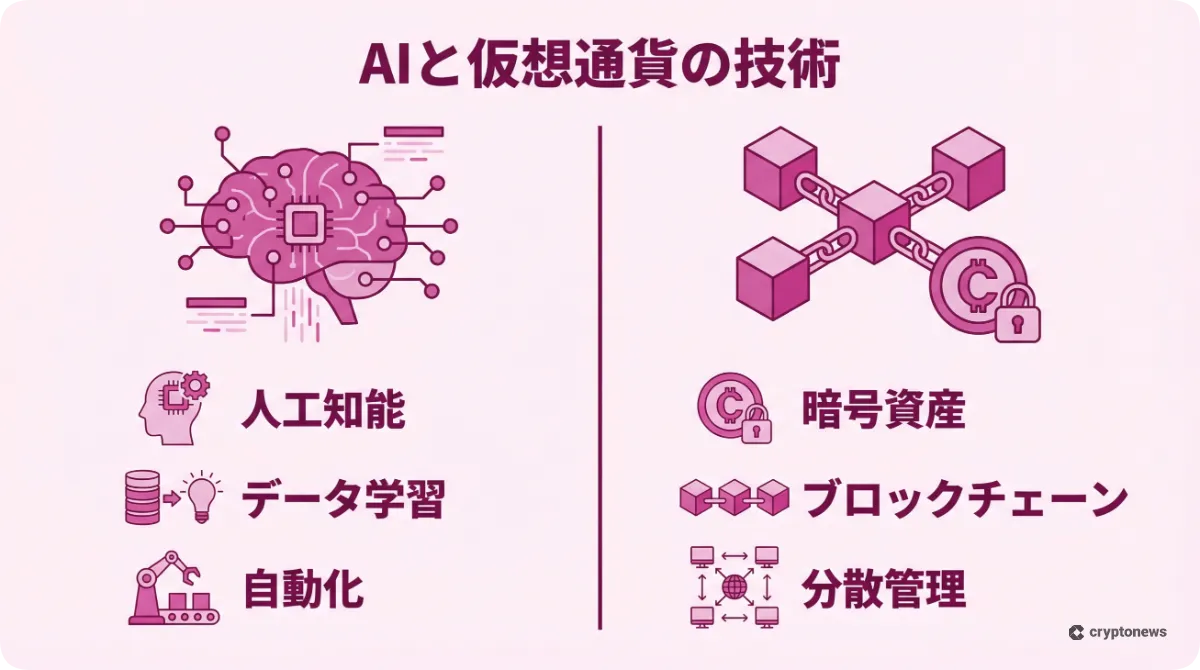 AIと仮想通貨の技術的な仕組みと特徴をまとめたインフォグラフィック