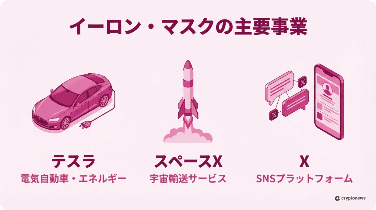 イーロン・マスクの主要3事業をまとめたインフォグラフィック