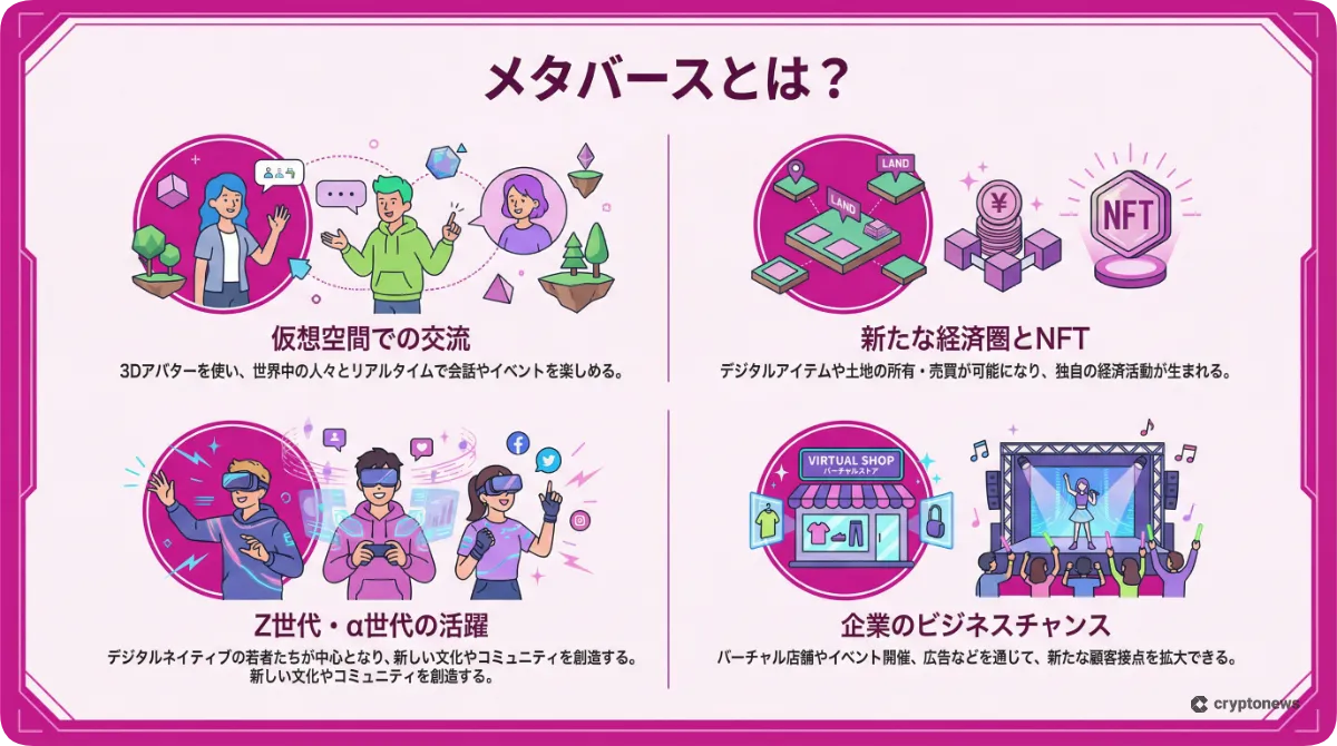 メタバースの定義と新たな経済圏やビジネス活用について解説したインフォグラフィック
