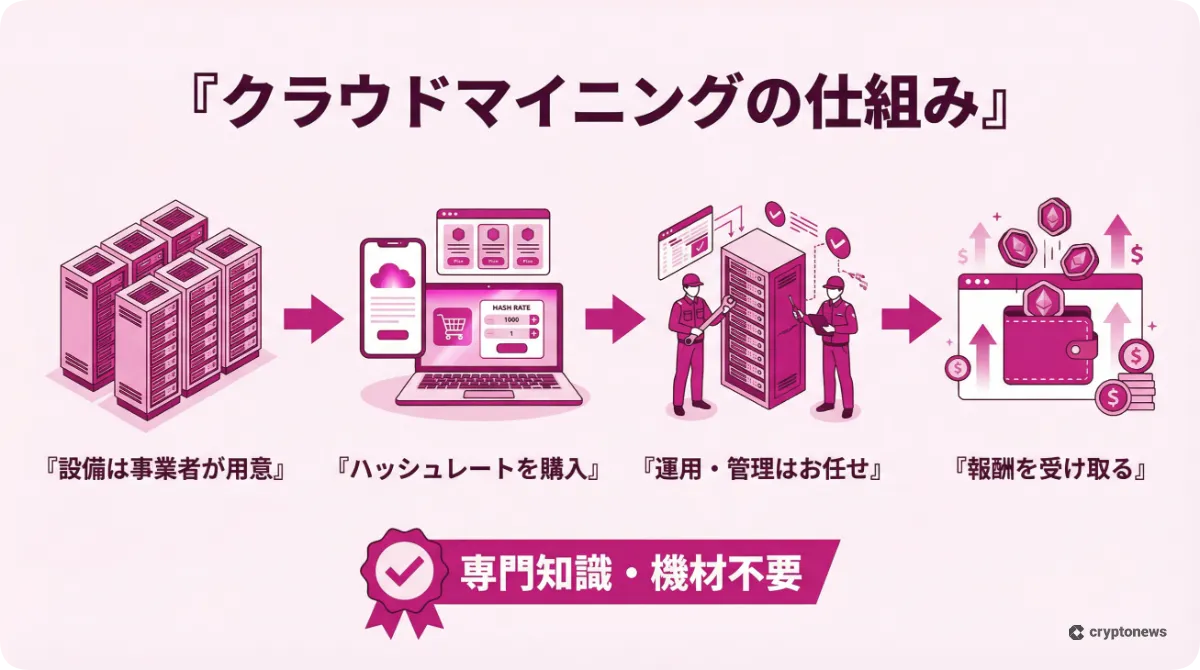 クラウドマイニングの仕組みに関する図解