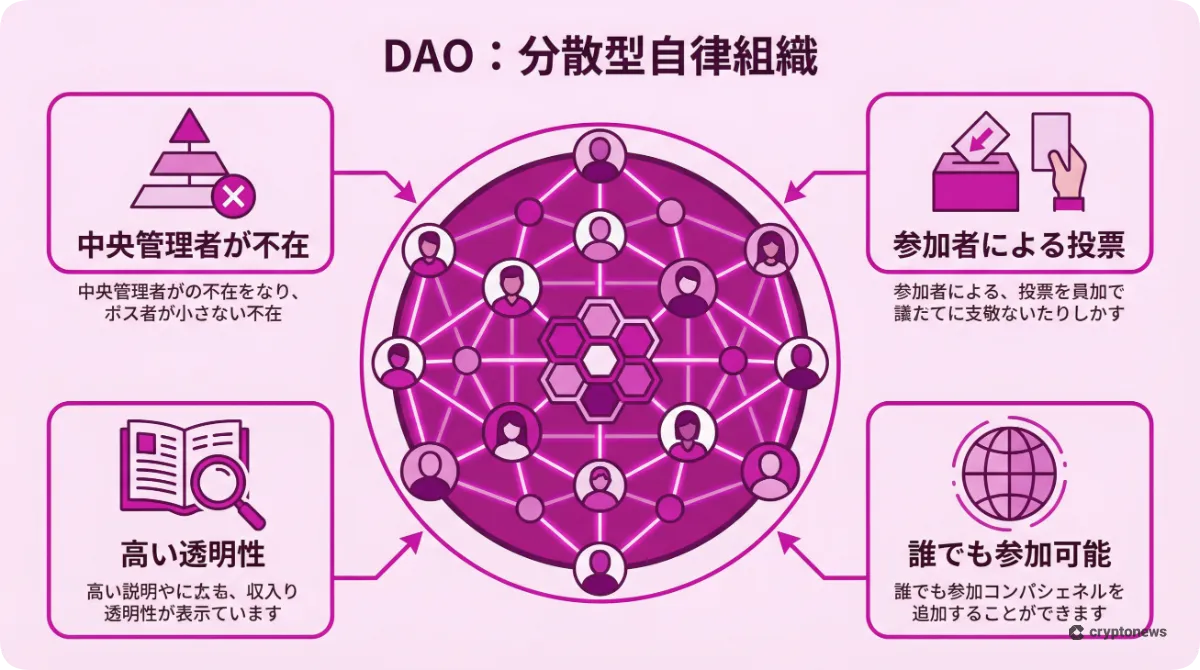 DAO(分散型自律組織)の仕組み、リーダー不在や投票権、透明性などの特徴を解説した図解