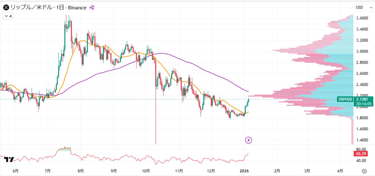 XRP日足チャート