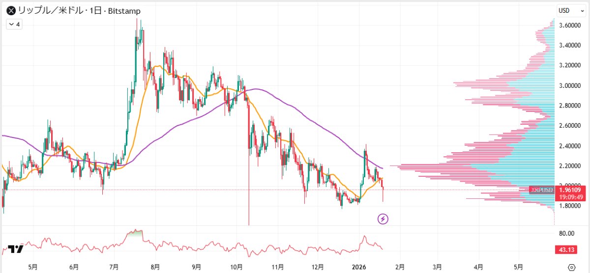 XRP日足チャート
