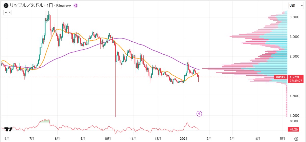 XRP日足チャート