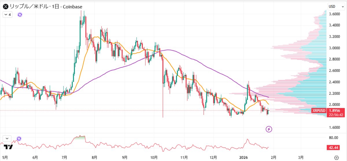 XRP日足チャート