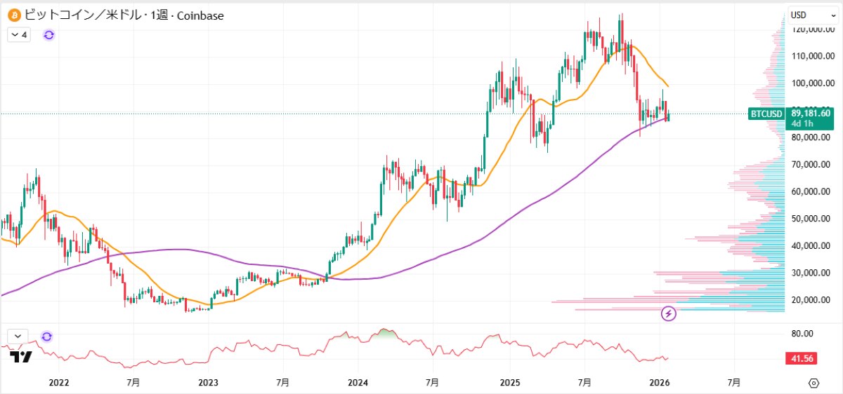 ビットコイン週足チャート