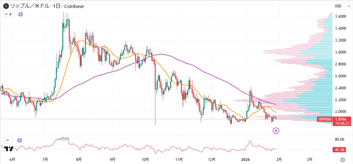 XRP日足チャート