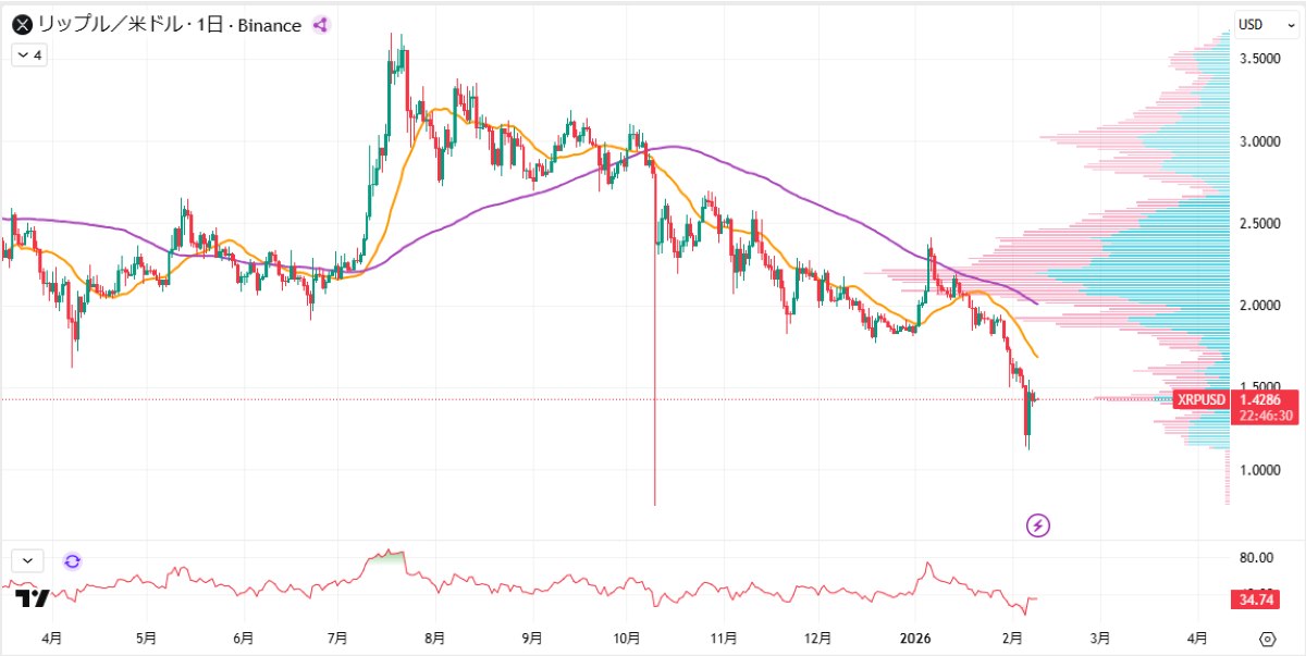XRP日足チャート