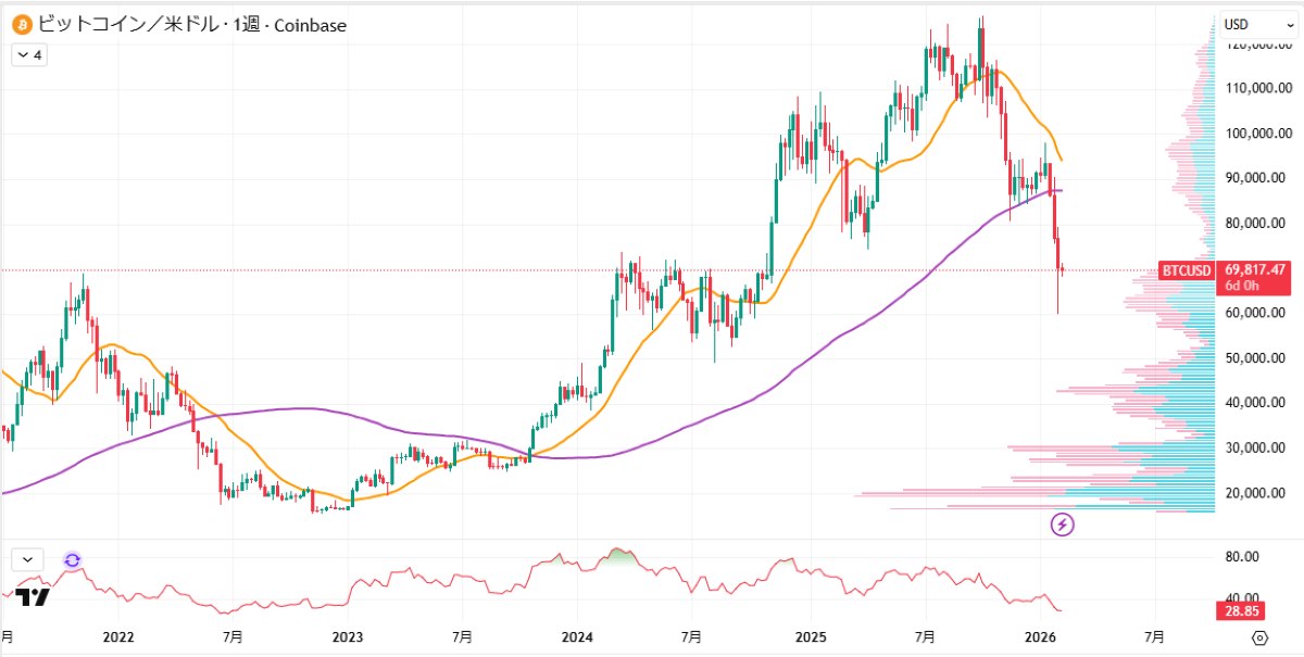 BTC週足チャート