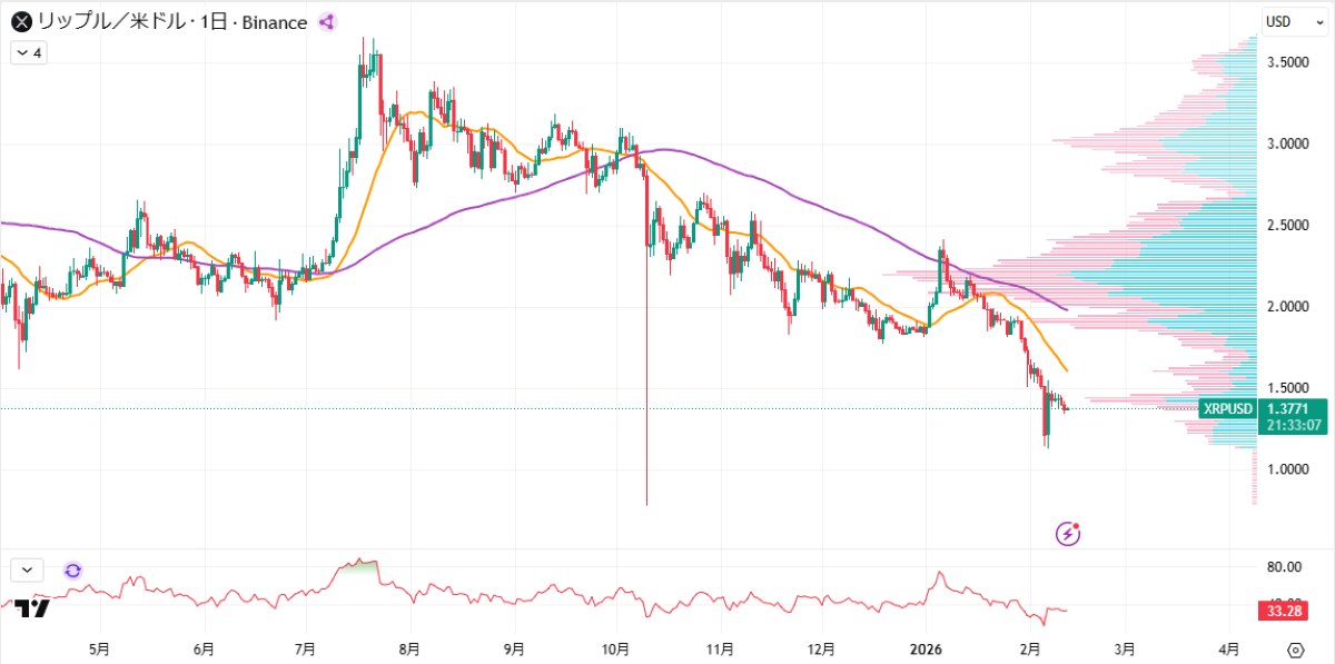XRP日足チャート