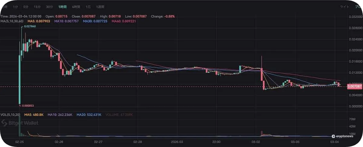 サナエトークンの価格チャート
