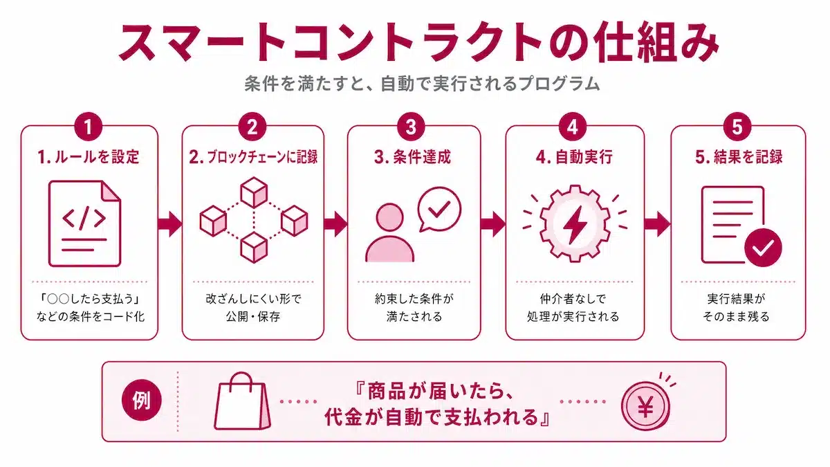 スマートコントラクトの概要