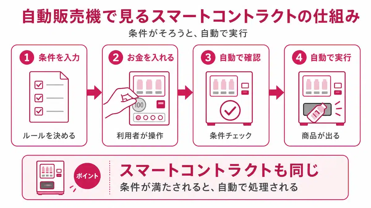 自動販売機で見るスマートコントラクトの仕組み