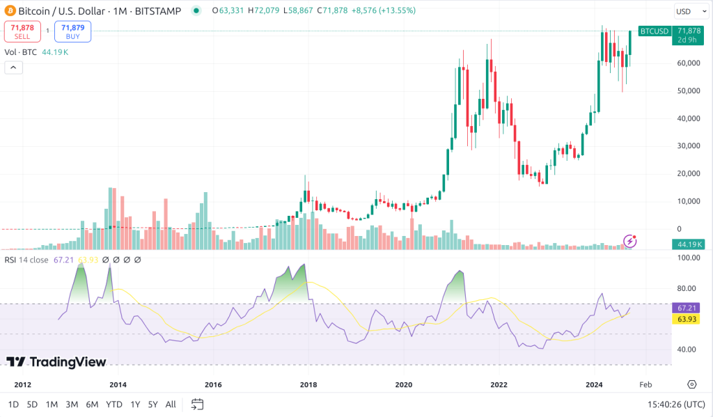RSI 코인 불장