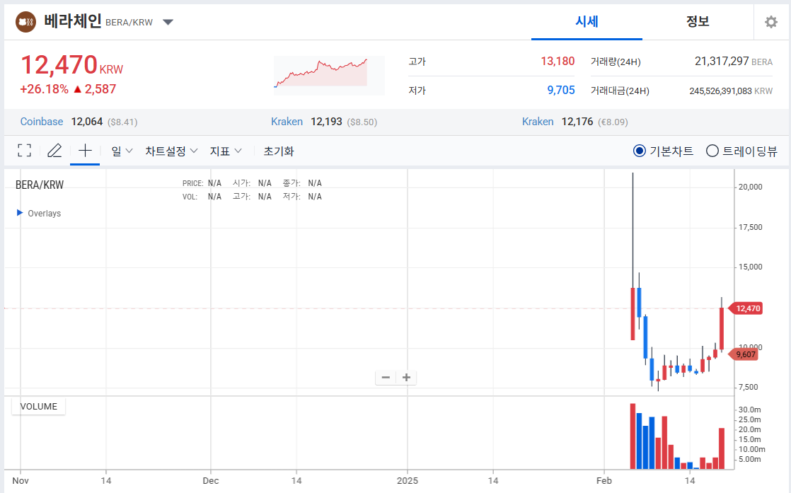베라체인 가격 전망, 업비트 차트