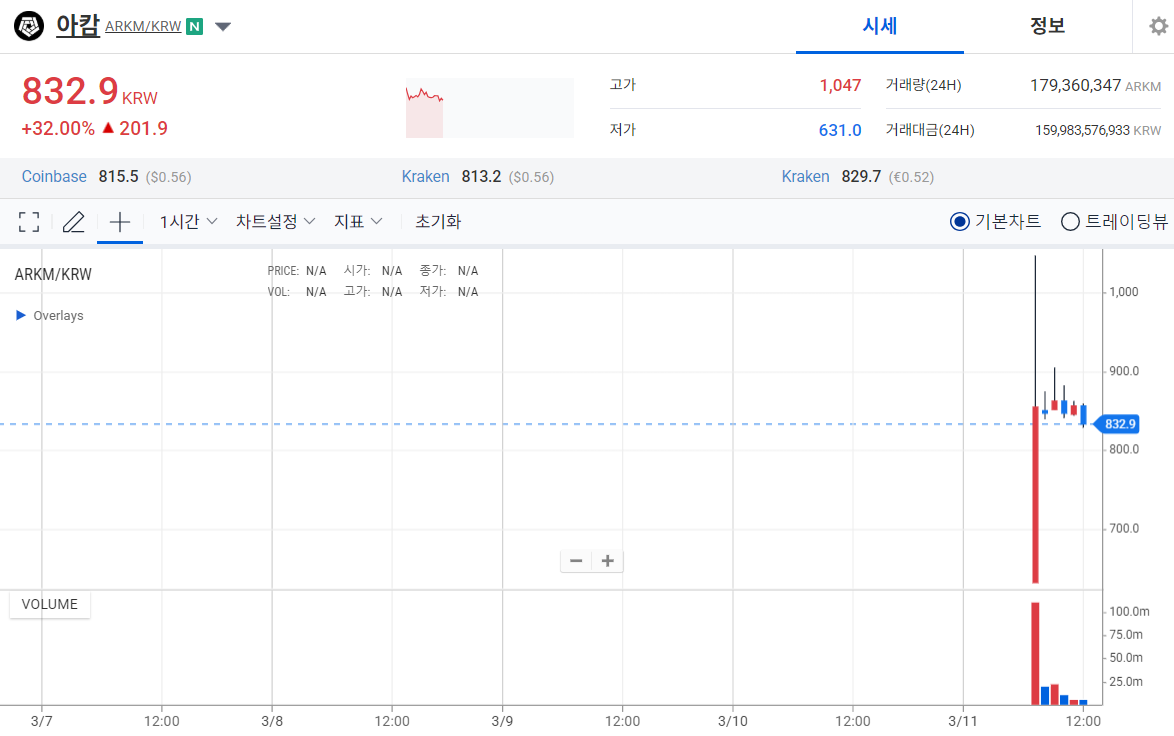 아캄코인 업비트 차트