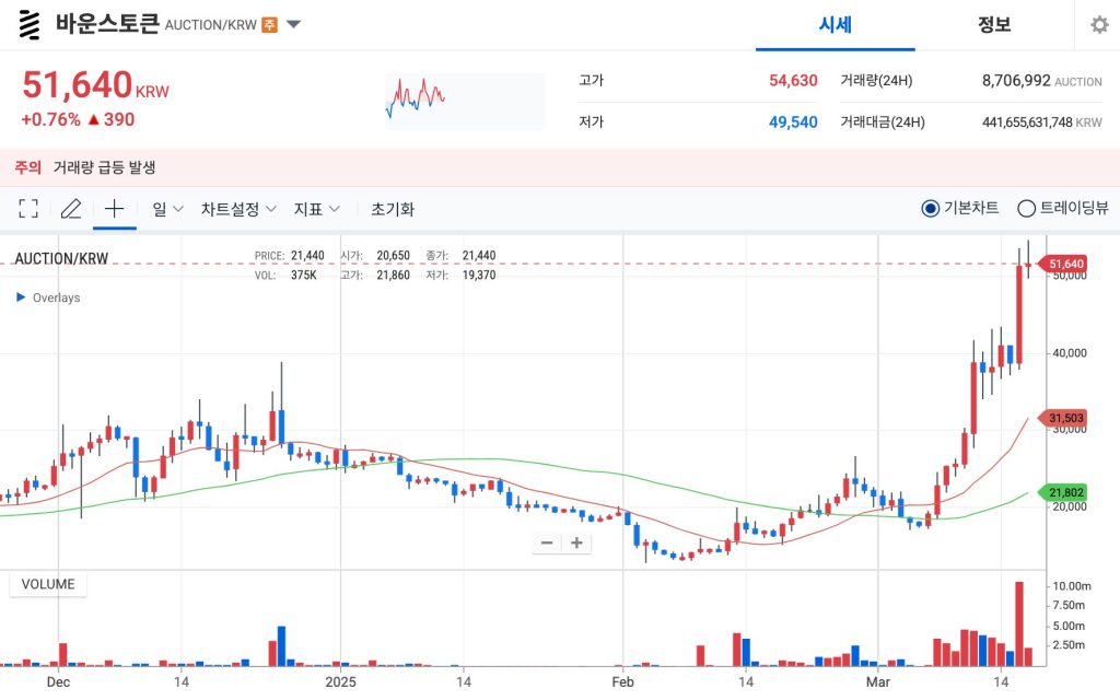 업비트 바운스토큰 AUCTION 일봉 차트
