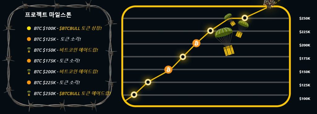 BTC 불 토큰 이정표