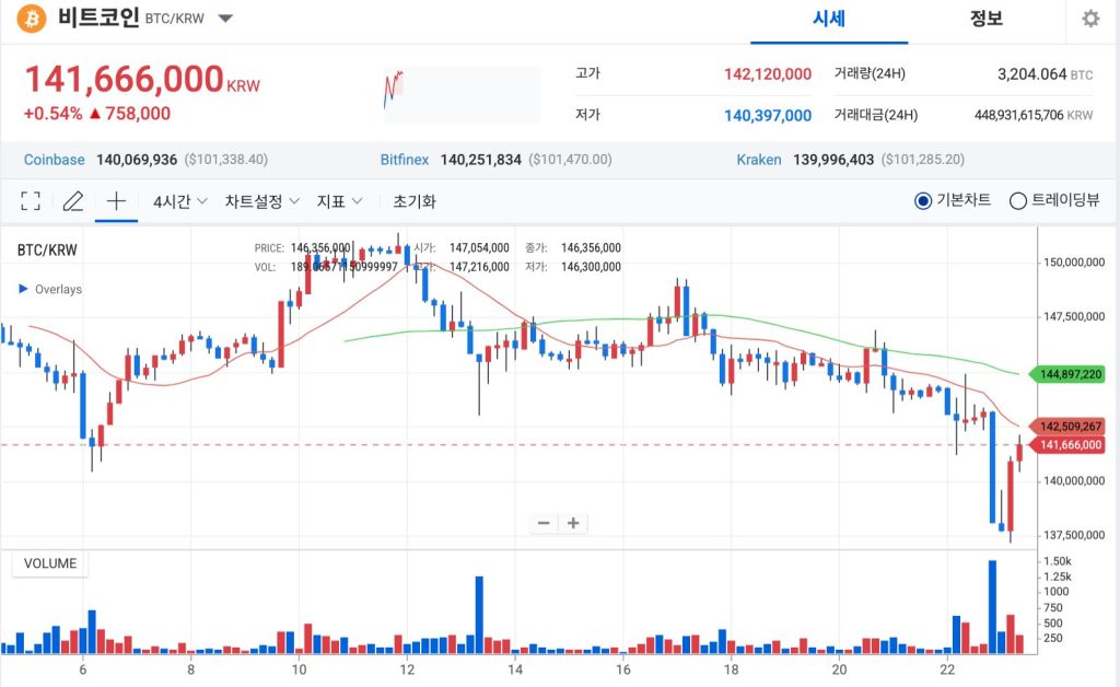 업비트 비트코인 일주일 시세 차트
