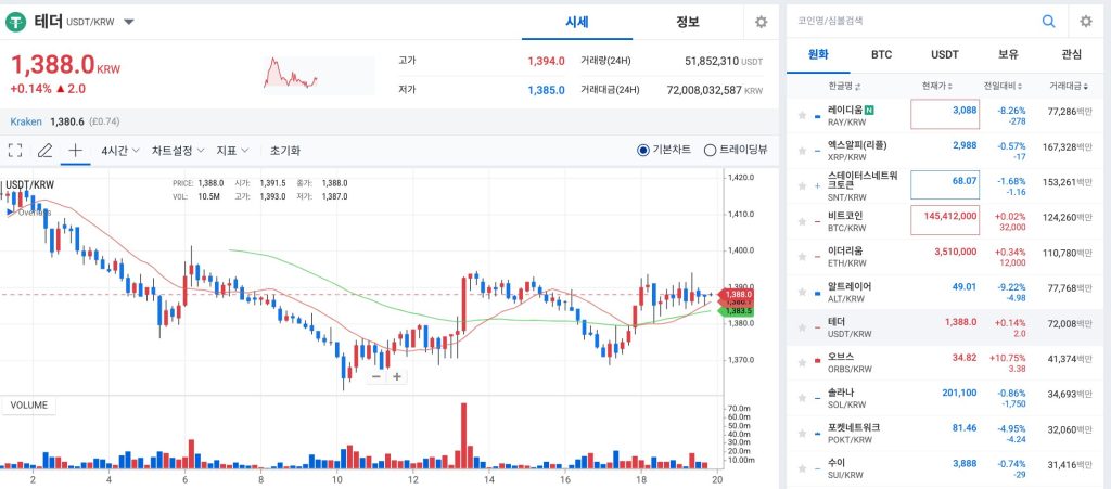 업비트 테더 거래량