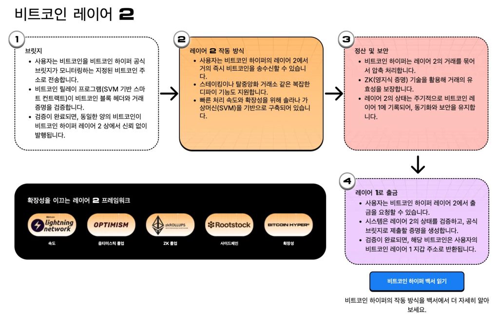 비트코인 레이어 2, 비트코인 하이퍼