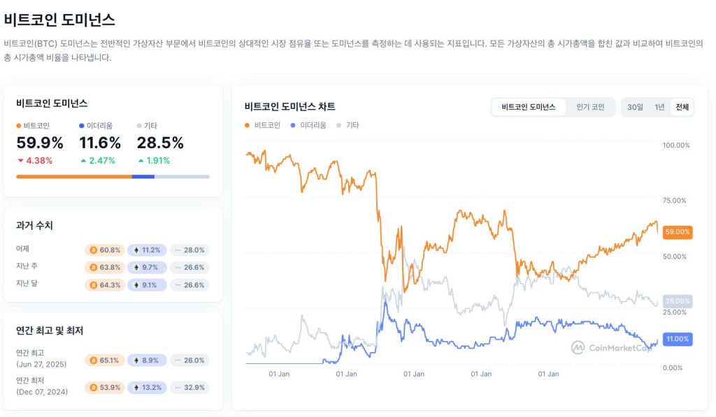 비트코인 도미넌스 차트