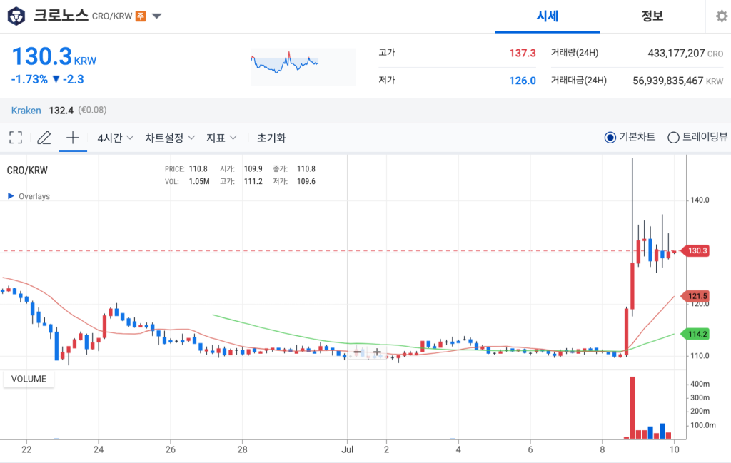 크로노스 코인 시세 차트