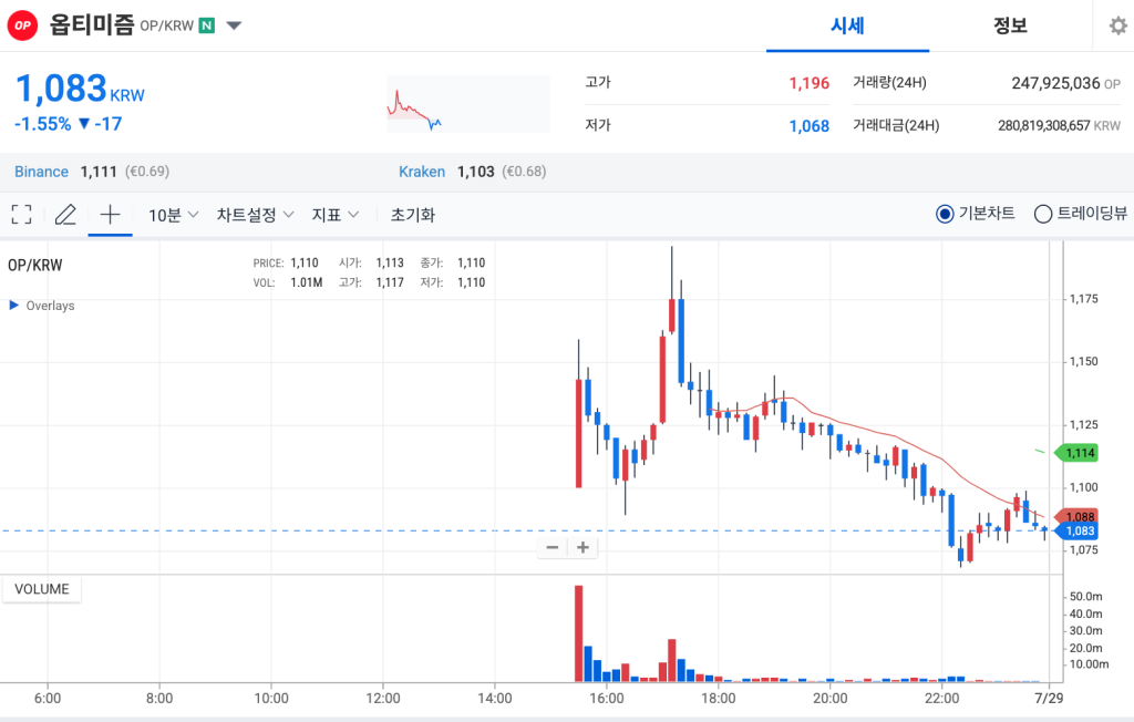 옵티미즘 시세 차트