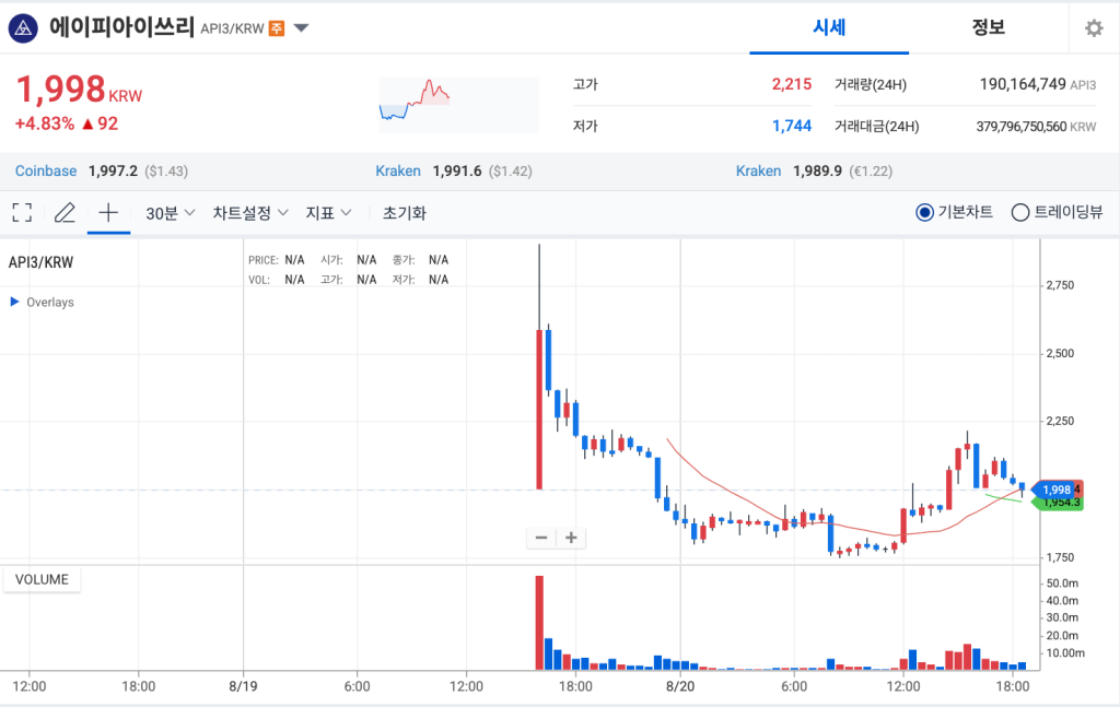 API3 시세 차트