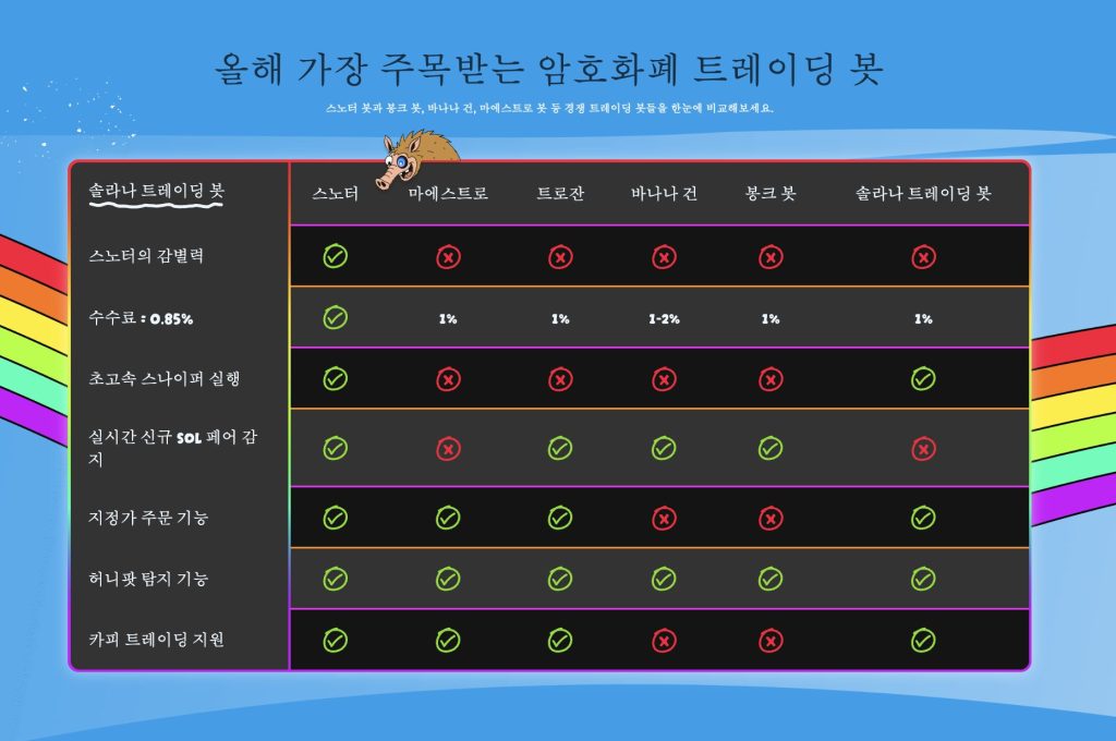스노터 봇, 마에스트로, 트로잔, 바나나 건, 붕크 봇, 솔라나 트레이딩 봇 주요 기능 비교