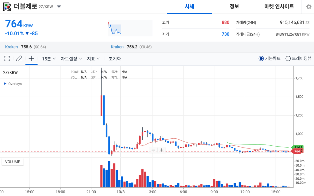 더블제로 코인 시세 차트 업비트